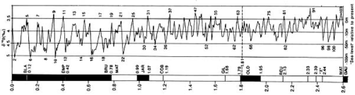 2.6 million years of climate change - peaks represent a warm earth, troughs a cold earth