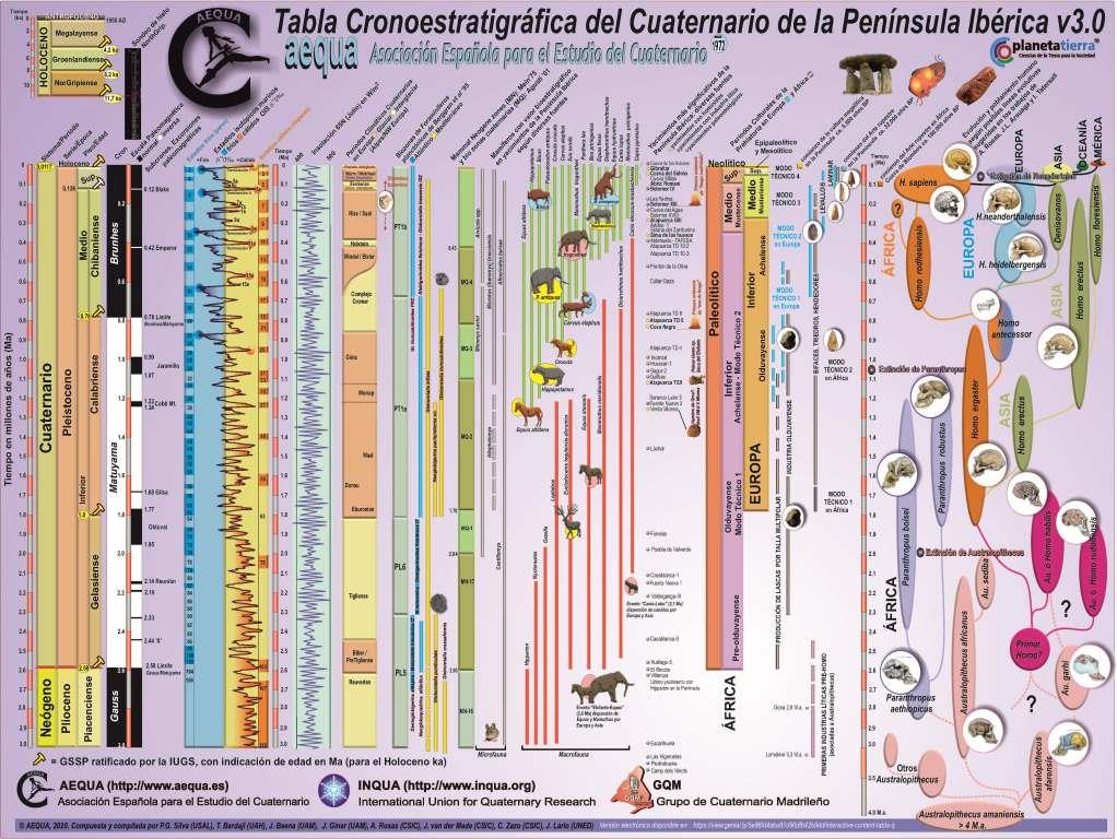 Tabla Cronoestratigráfica del Cuaternario